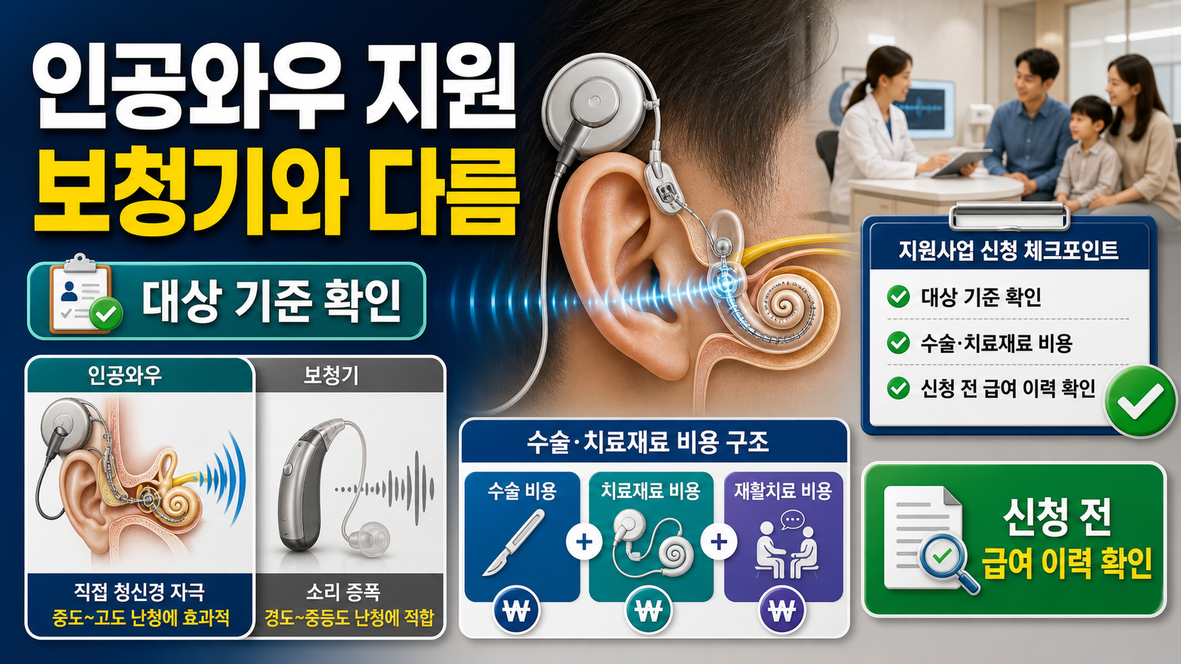 인공와우(보청기 이상) 지원사업, 대상과 비용 구조