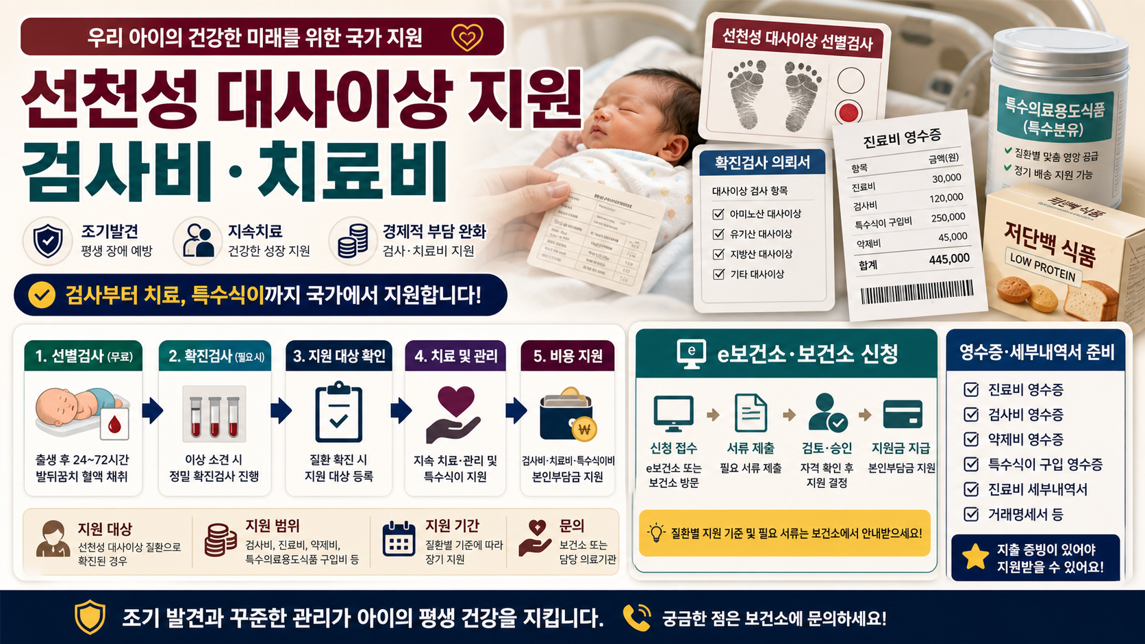 선천성 대사이상 검사·치료비 지원사업, 대상과 절차