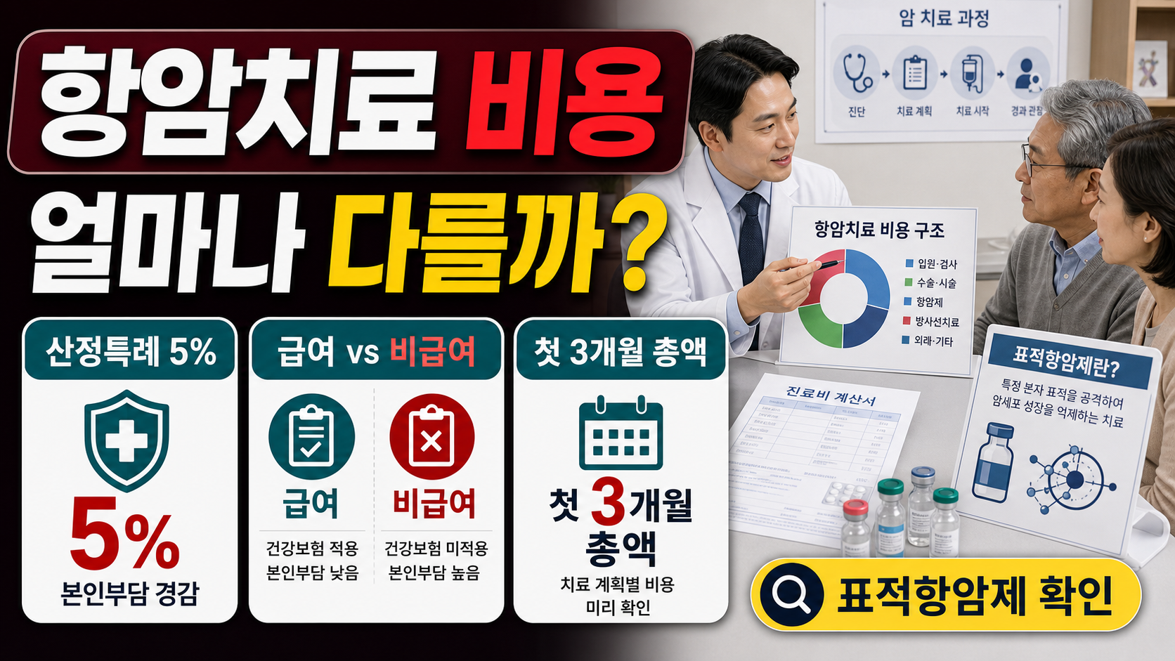항암치료 비용구조, 표적항암제 급여 여부에 따른 부담 차이
