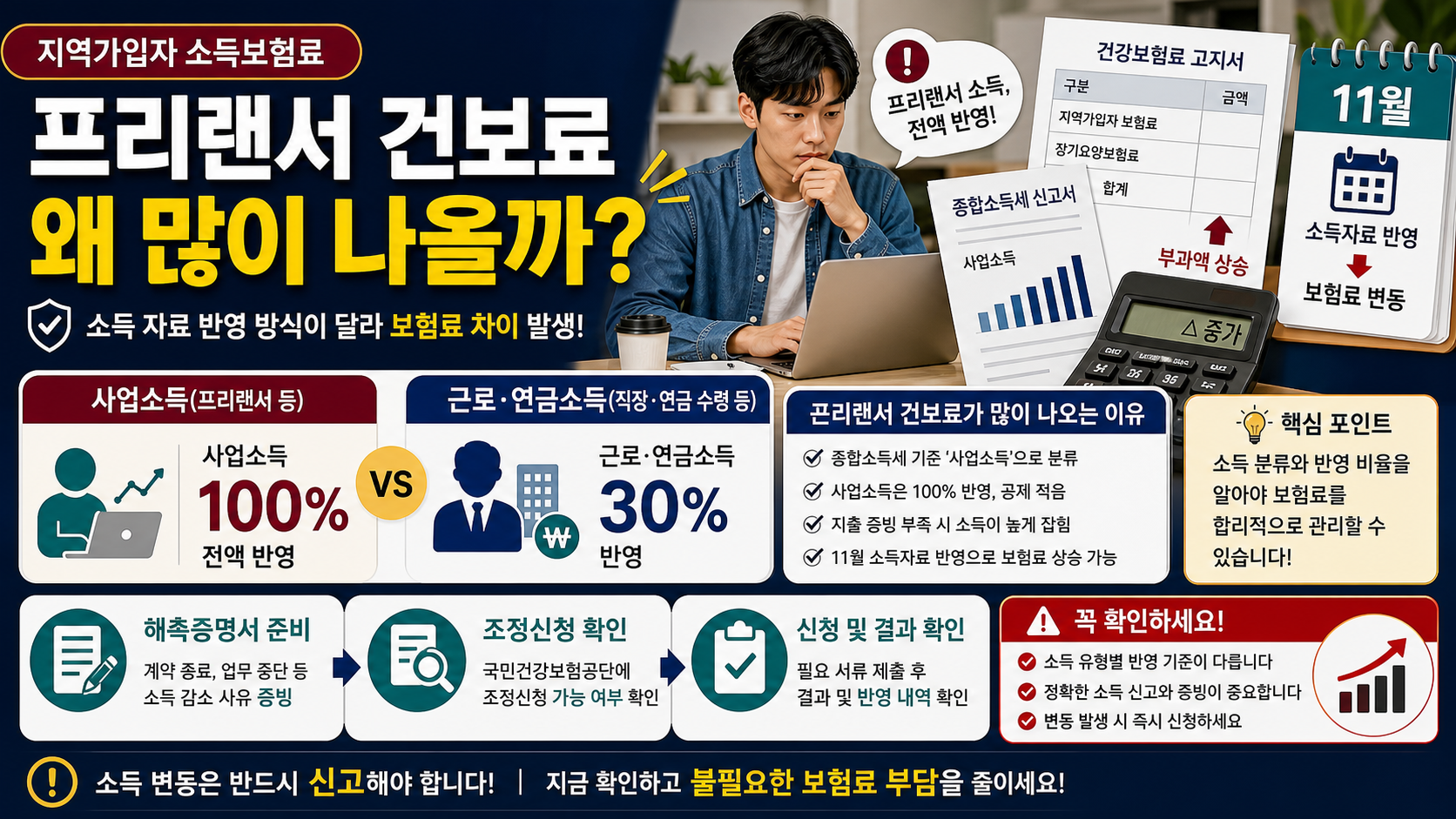 지역가입자 소득보험료, 프리랜서 소득은 왜 이렇게 많이 잡힐까