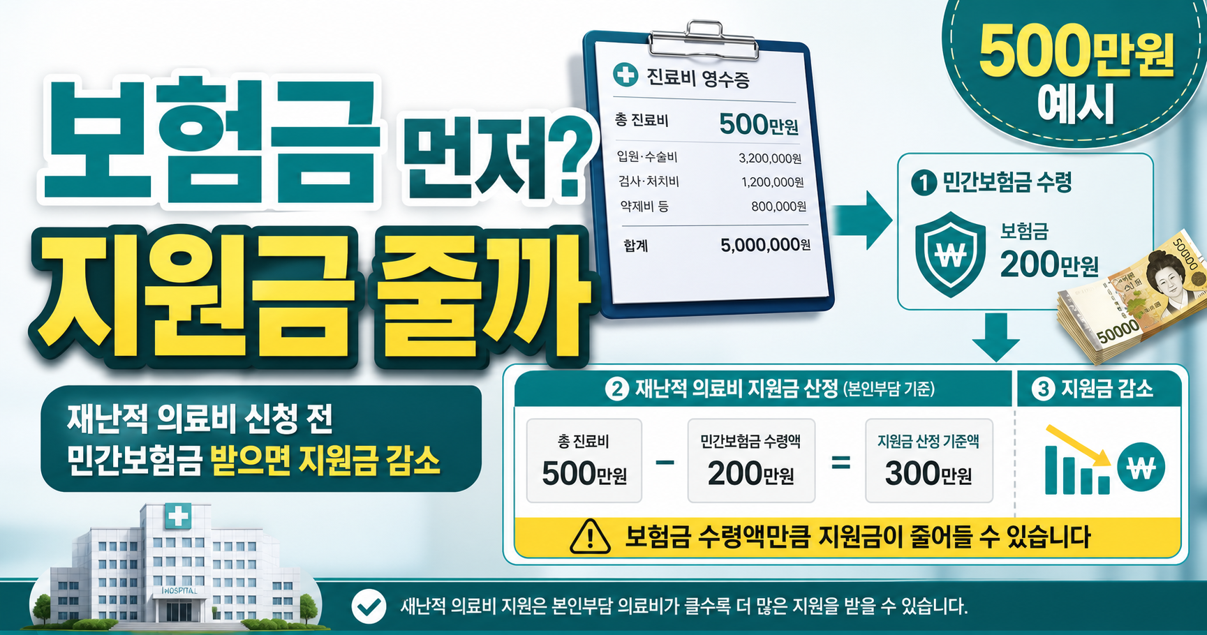 재난적의료비 지원, 민간보험금 먼저 받으면 줄어들까
